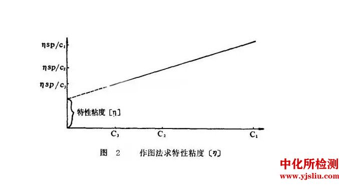 特性粘度測試