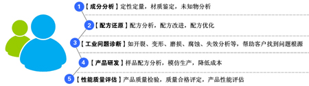 中析研究所檢測